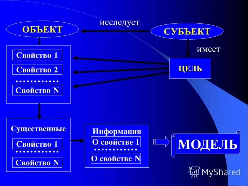 Объекты и субъекты высоко. Объекты и субъекты высоко