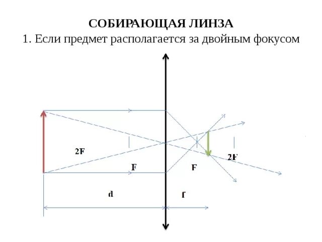 Собирающая линза находящийся за двойным фокусом. Рассеивающая линза в 2 фокусе. Рассеивающая линза f<d<2f. Рассеивающая линза d>2f d 2. Изображение в рассеивающей линзе в двойном фокусе.