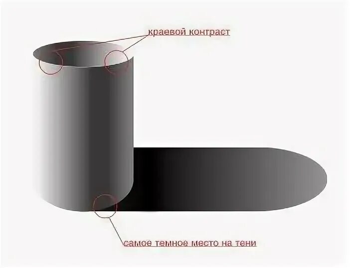 Как сделать внутреннюю тень. Цилиндр светотень. цилиндр с тенью. градация светотени на цилиндре. цилиндр свет и тень.