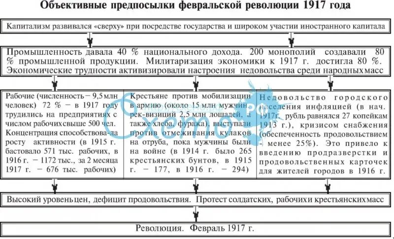 Причины революции 1917 таблица. Причины февральской революции 1917 схема. причины революции 1917 схема. февральская революция 1917 схема. 1917 октябрьская революция в россии таблица.