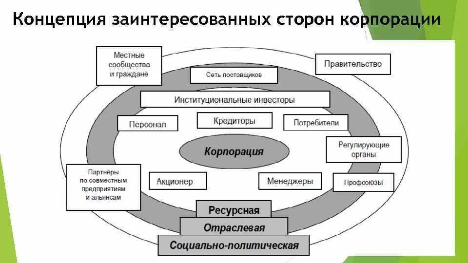 Заинтересованный акционер. Теория стейкхолдеров. Стейкхолдеры в корпоративном управлении. Теория заинтересованных лиц. Системы менеджмента социальной ответственности стейкхолдеров.