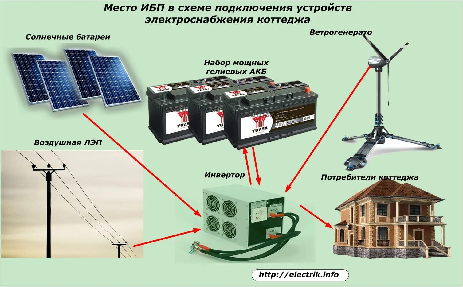 Бесперебойники источники питания для солнечной батареи. Система электроснабжения солнечных батарей с аккумуляторами. ИБП для дома с солнечными батареями. Аккумуляторы ИБП К солнечной батарее. Ибп для питания дома