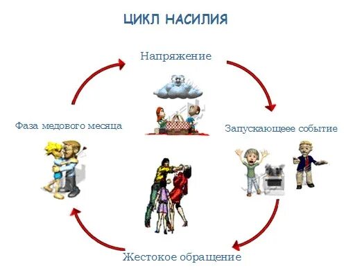 Цикличность абьюзивных отношений. Цикл абьюза. Психологический абьюзер. Цикл абьюза в отношениях. Цикл насилия.