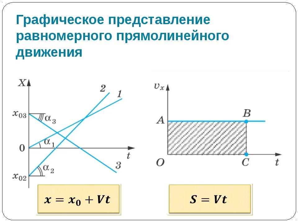 Режим передвижения. Графическое изображение прямолинейного равномерного движения. Скорость равномерного прямолинейного движения физика. Графическое представление равноускоренного прямолинейного движения. Графическое представление равномерного прямолинейного движения.