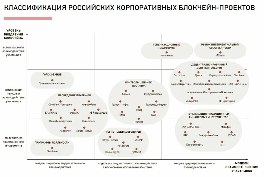 С корпоративными российскими и. Классификация блокчейн. Классификация блокчейнов. Блокчейн схема. Блокчейн в России проекты.