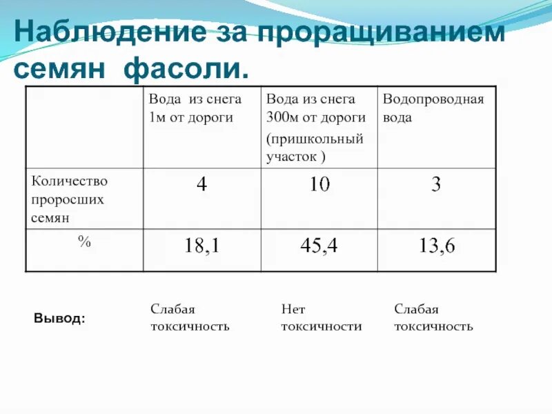 Наблюдение за ростом и развитием фасоли. Таблица наблюдений за прорастанием семян фасоли. Дневник наблюдения за прорастанием семян фасоли. Наблюдение за прорастанием семян фасоли. Наблюдение прорастания семян фасоли.