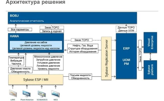 Заказы торо sap. Модуль торо sap. заказ торо sap erp. sap продукты. sap торо процесс.