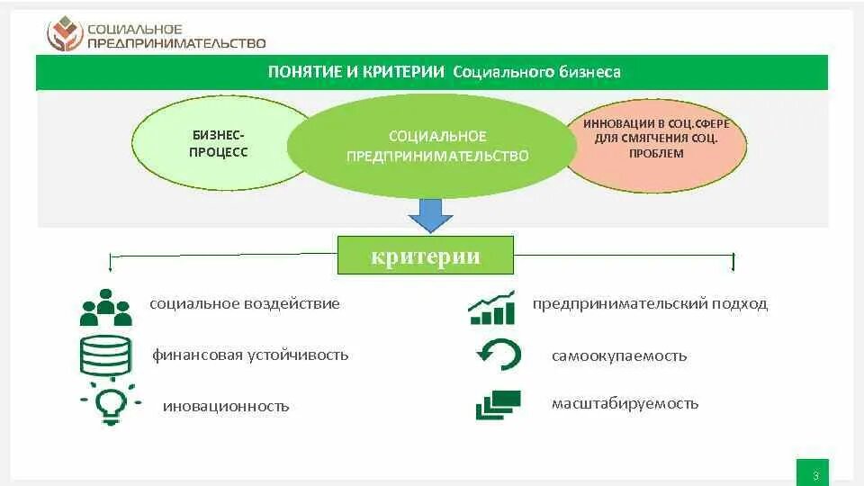 Критерии соц предпринимательства. Социальное предпринимательство. Критерии социального предпринимательства. Сфера социального предпринимательства это. Регистрация в качестве социального предпринимателя