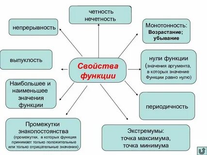 Ограниченность периодичность монотонность функции