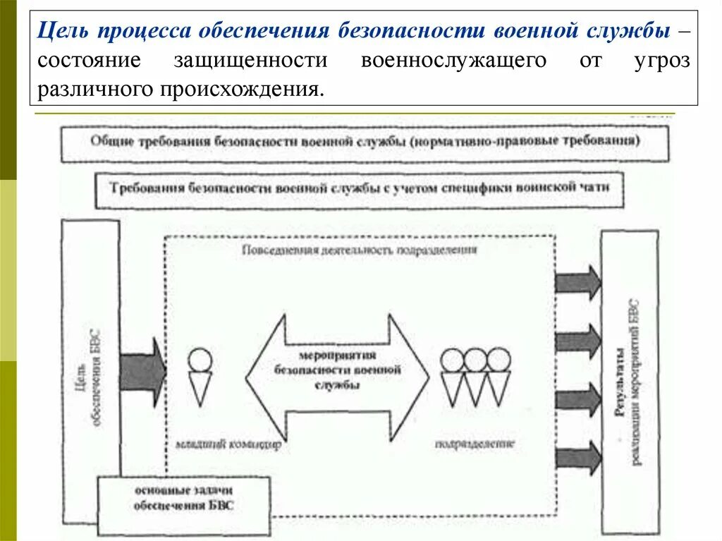 Управление военной безопасности. Глава 7.безопасность военной службы.. Мероприятия по обеспечению безопасности военной службы. Обеспечение безопасных условий военной службы. Безопасность военной службы цели и задачи.