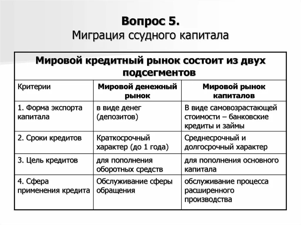 Теории международной миграции капитала. Рынок ссудного капитала. Международный рынок ссудных капиталов. Виды рынков ссудных капиталов.