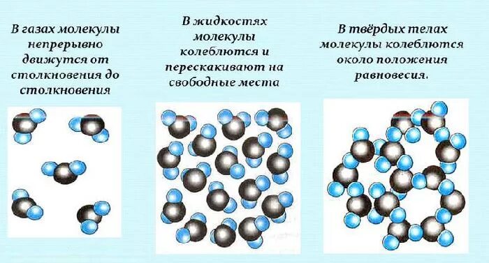 Свойства молекул твердое. Как располагаются молекулы в твердом теле, жидкостях и газе. Схема расположения молекул в твердых телах жидкостях и газах. Как расположены молекулы в твердых телах. Расположение молекул газа в твердых телах.