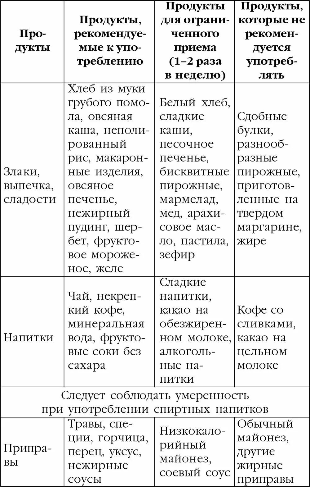 Гипохолестеринемическая диета таблица продуктов. Таблица продуктов для снижения холестерина. Гипохолестериновая диета таблица. Диета при холестерине меню. Меню на неделю при повышенном креатинине