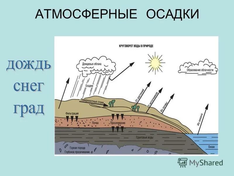 Образование облаков осадки