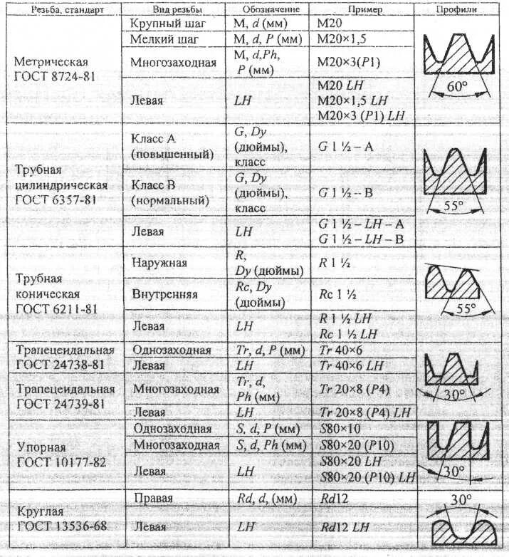 Группы резьб. Маркировка метрической резьбы расшифровка. Основные элементы и параметры метрической резьбы. Обозначение стандартных и специальных резьб на чертеже. Буквенное обозначение резьбы.