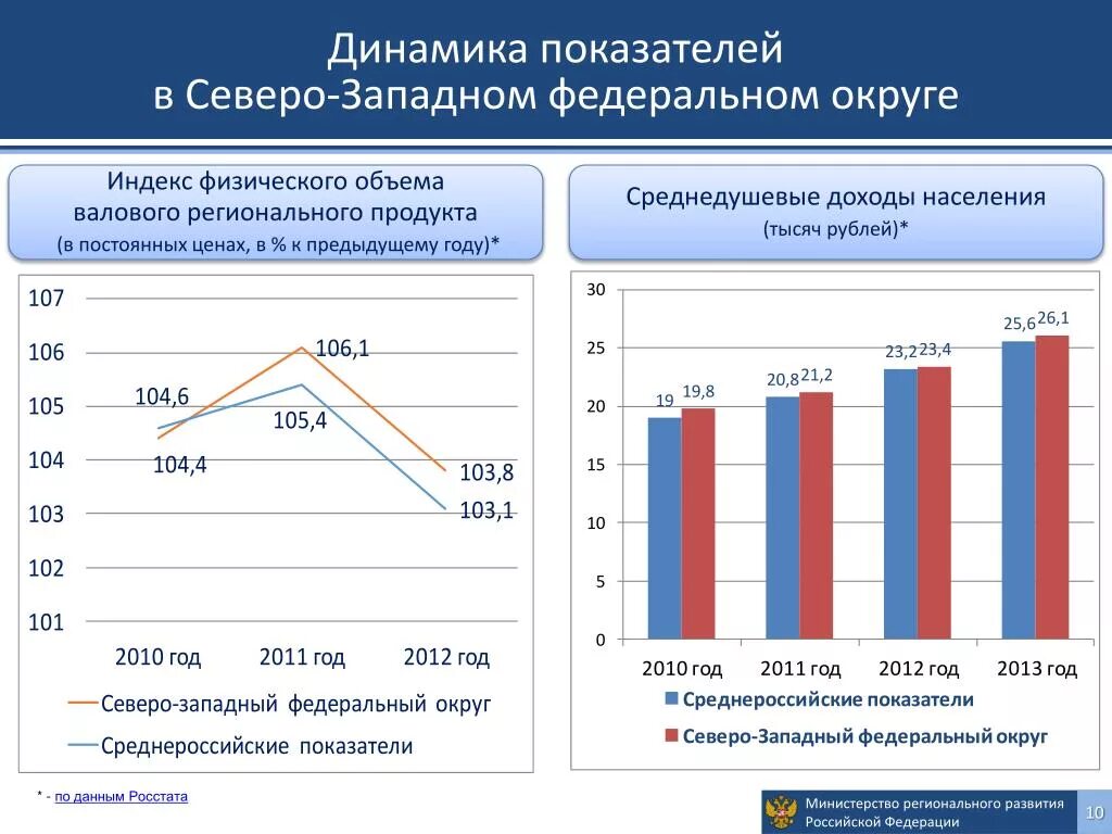 ВВП Северо Западного федерального округа. Динамика развития. Индекс физического объема валового регионального продукта. Динамика показателей.