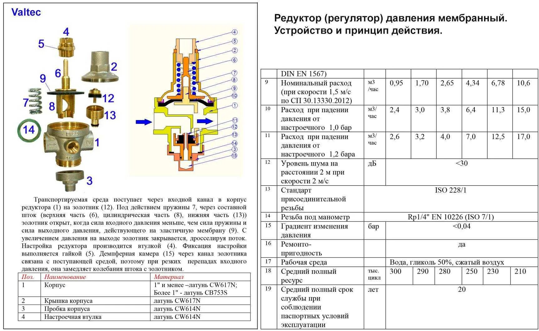 Устройстве регулирования давления. Регулятор перепада давления ду15. устройство предохранительного клапана газового. принцип работы редуктора регулятора давления.
