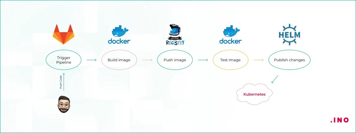 Процесс cd. Ci CD Kubernetes. Ci/CD процесс. Ci/CD тестирование схема. Ci/CD совместно с Kubernetes.