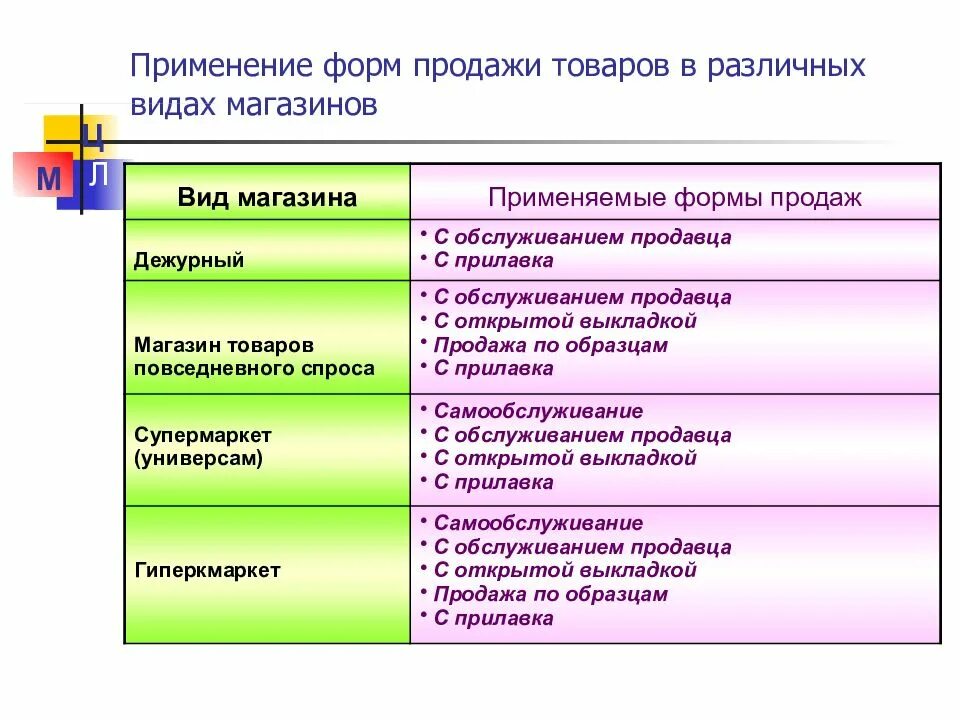 Формы продаж. Формы продажи товаров. формы продажи товаров в магазине. формы продажи товаров активные и особые. анализ форм сбыта.