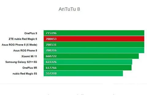 Red magic antutu