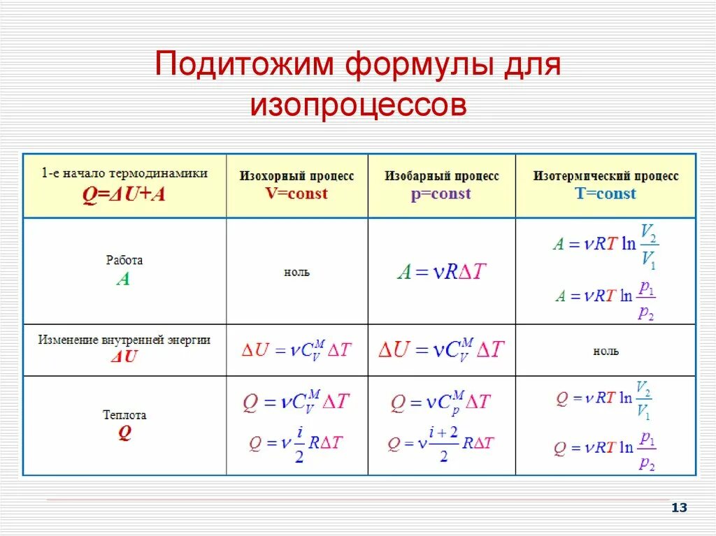 Количество теплоты формула изопроцессы. Изменение внутренней энергии формула изохорный изобарный процессы. Изменение внутренней энергии в изопроцессах. Таблица первого закона термодинамики к изопроцессам. Работа изобарического расширения