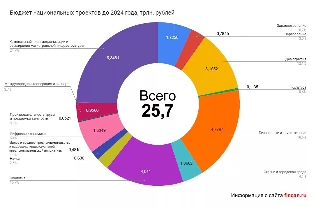 Бюджет в феврале 2024 года