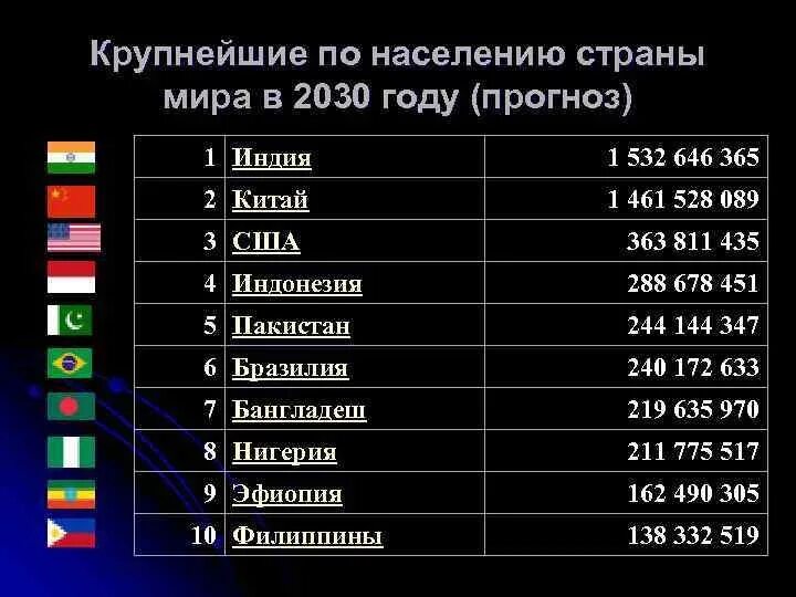 Количество людей в соединении. Таблица стран по численности населения. Какие страны самые большие по численности населения. Какая Страна самая большая по численности населения в мире.