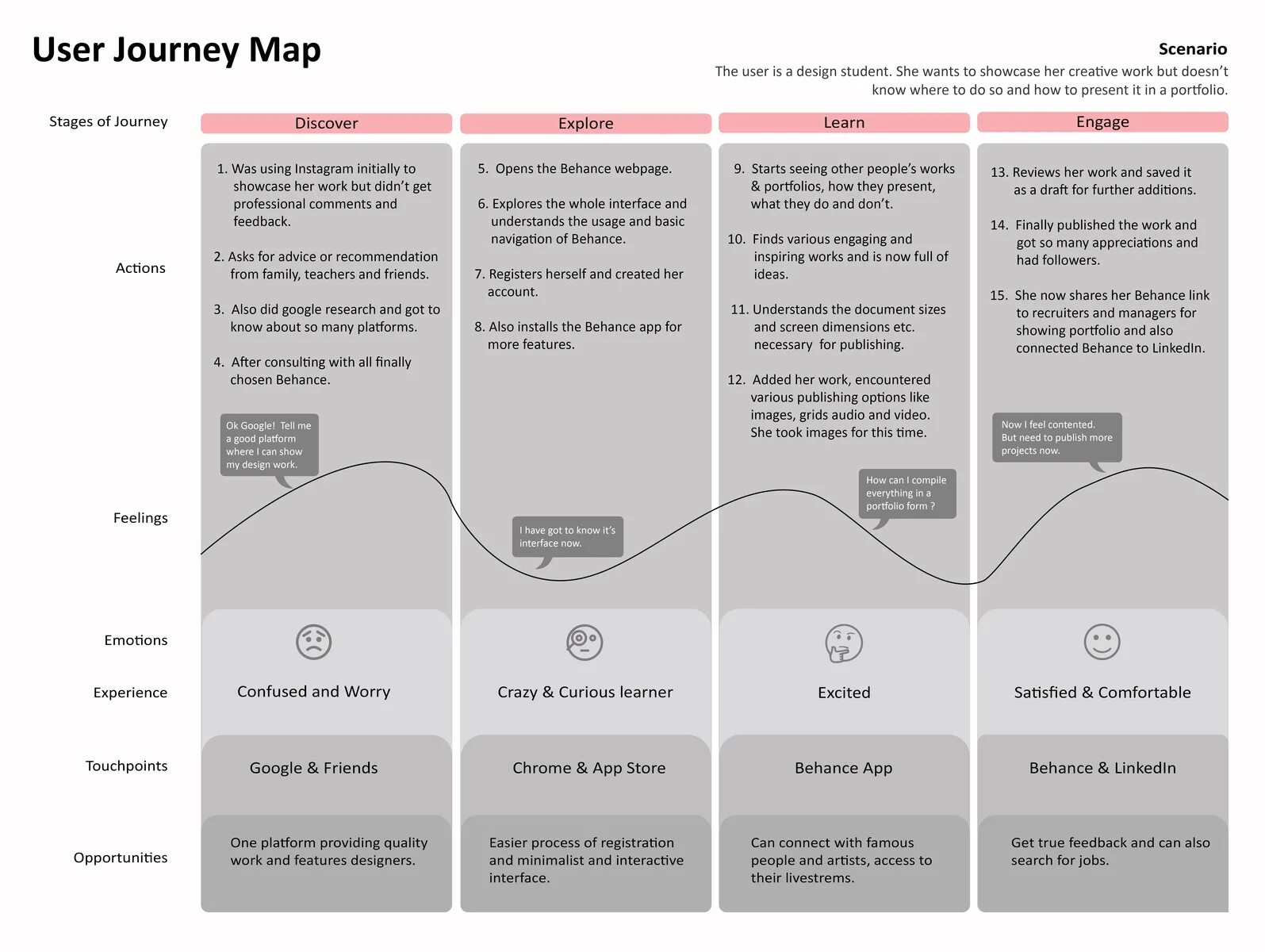 Journey map forge. User journey map. user flow и customer journey map. user journey mapping. user flow и customer journey map отличия.