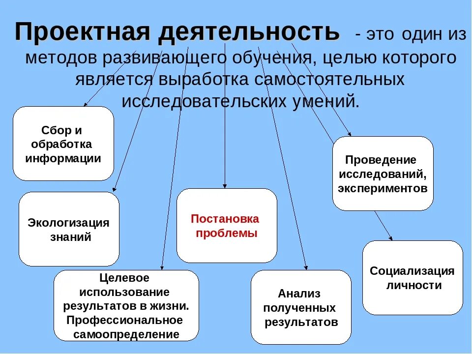 Проектная деятельность. Проектная работа. Проект это в проектной деятельности. Проектная деятельность это определение. Организации проектной деятельности в образовании