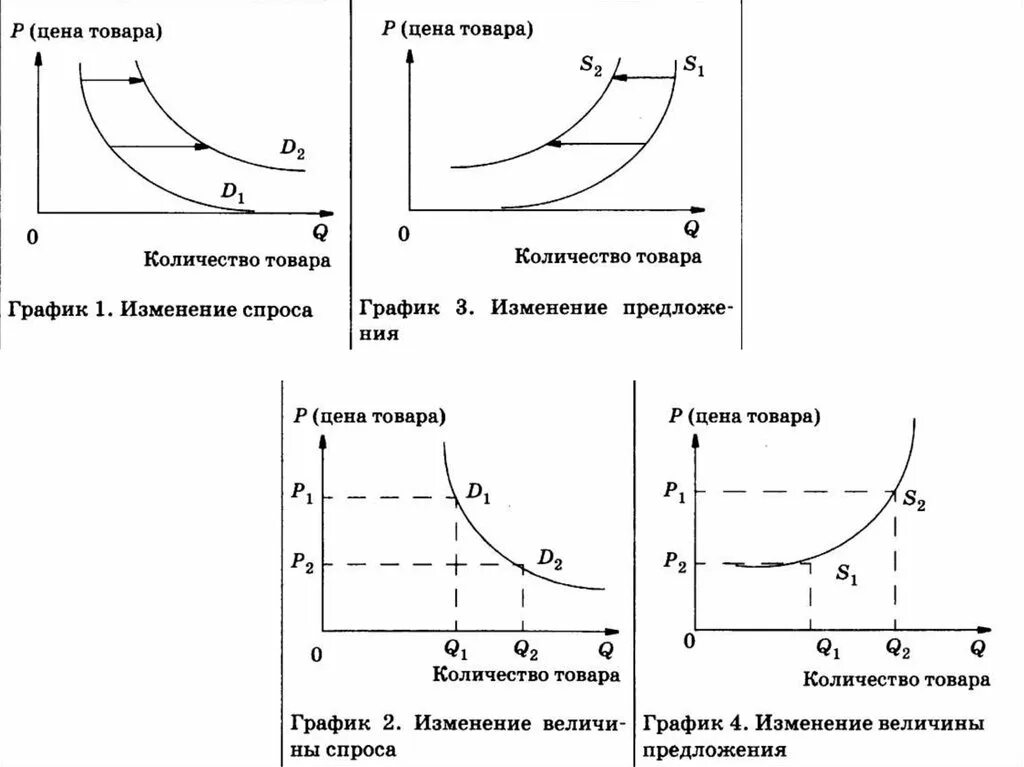 Егэ обществознание графики спроса. Изменение спроса и предложения графики. Обществознание графики спроса и предложения. Закон спроса и предложения Обществознание 8 класс. Графики спроса и предложения ЕГЭ Обществознание.