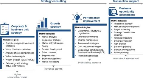 Business development sales and marketing