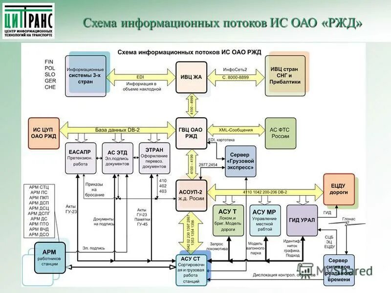 Слайды ржд. Презентация оао ржд. Архитектура соиб оао ржд. Информационная система оао ржд. Схема перевозочного процесса жд.