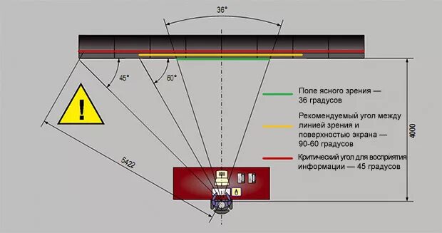 Угол обзора телевизора. Проектор расстояние до экрана. Угол обзора монитора. Угол обзора экрана для проектора. Оптимальная дистанция обзора до экрана.