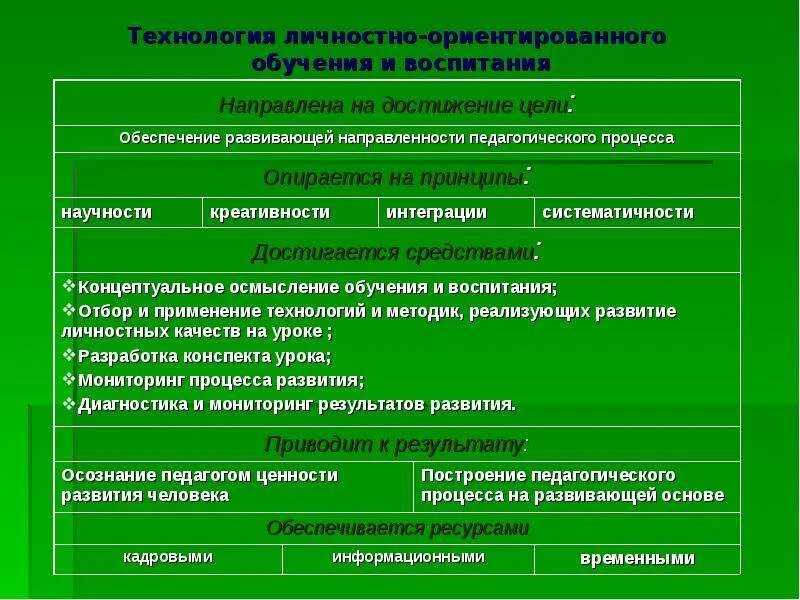 Технологии личностно-ориентированного обучения. Технология личностно-ориентированного воспитания.. Методы технологии личностно-ориентированного обучения. Современные технологии личностно ориентированного обучения.