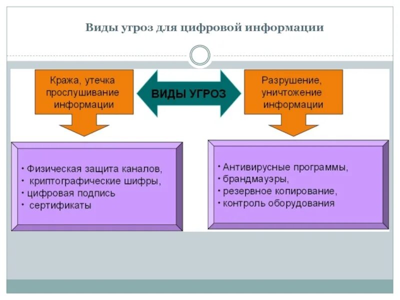 Виды угроз. Виды угроз для цифровой информации. Основные виды угроз. Виды информации, угроз информации. Угрозы компьютерной информации