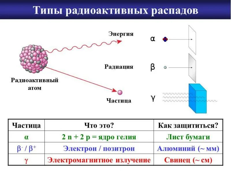 Модель распада. Радиоактивный распад Альфа бета гамма. Механизм радиоактивного распада. Схема ядерного распада. Перечислите основные типы радиоактивного распада.