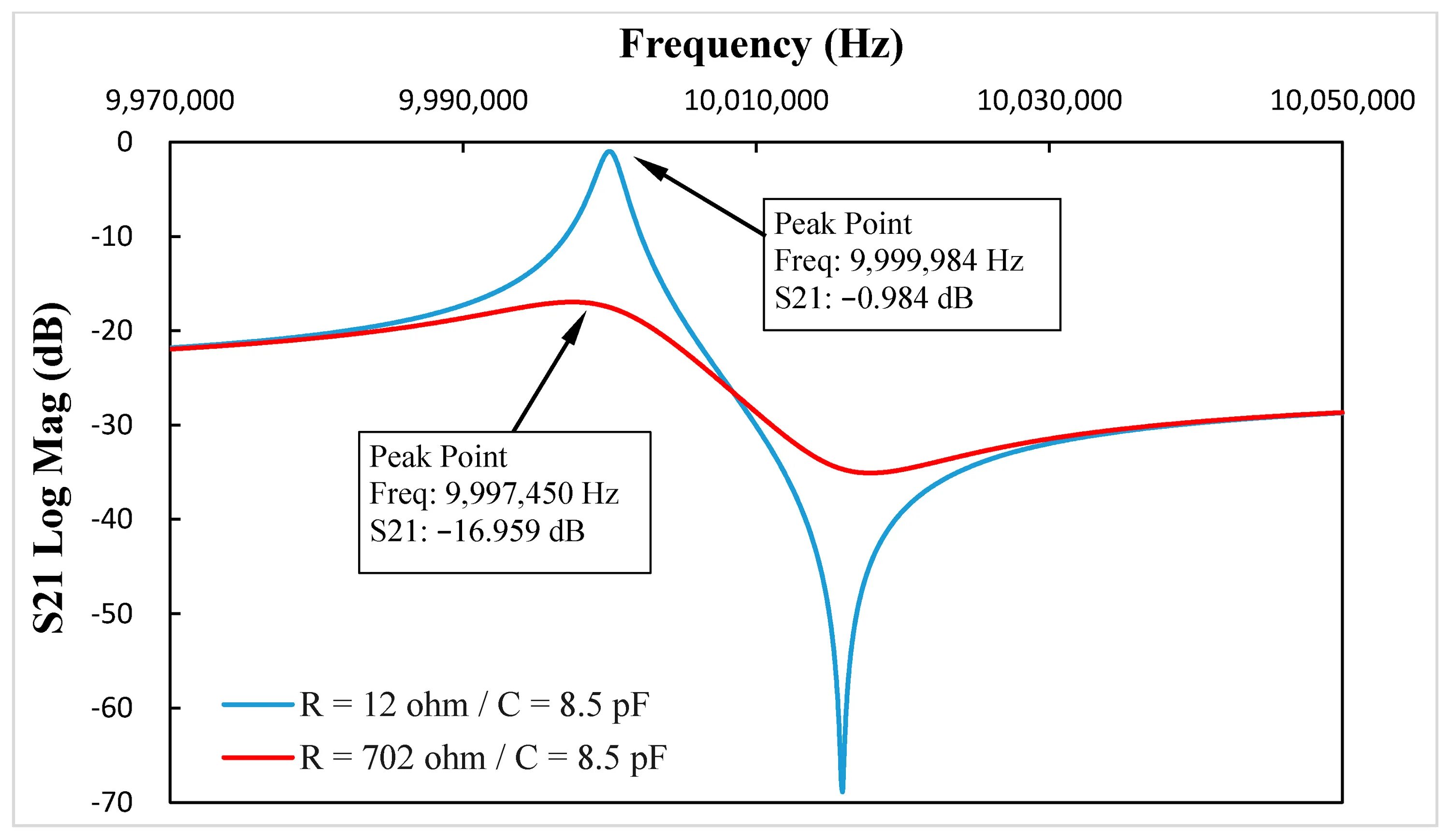 V frequency. S21 параметр. Параметры s11 и s21 фильтра. S11 и s21 параметры. Frequency vs amplitude.