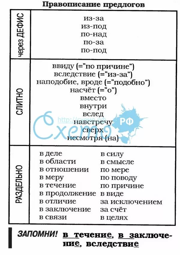 Правописание предлогов и союзов. Правописание предлогов союзов частиц таблица. Написание предлогов, союзов и частиц. Производные предлоги Слитное и раздельное написание. Правописание предлогов и союзов 7