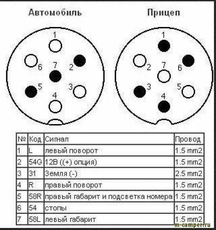 Схема расключения разъёма фаркопа. Розетка фаркопраспиновка. Схема подключения штекера прицепа легкового автомобиля. Распиновка фаркопной розетки 7 контактной розетки прицепа.