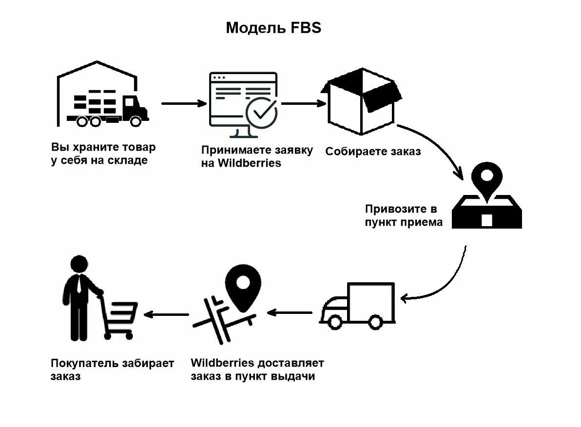 Вб fbs. Фулфилмент FBS схема. FBS FBO схема. FBS схема поставки. Схема работы.