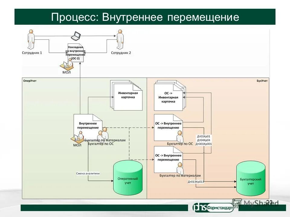 Смена работы. Ст 72 тк рф. Процесс внутреннего перемещения. Складская логистика. Переход на другую работу.