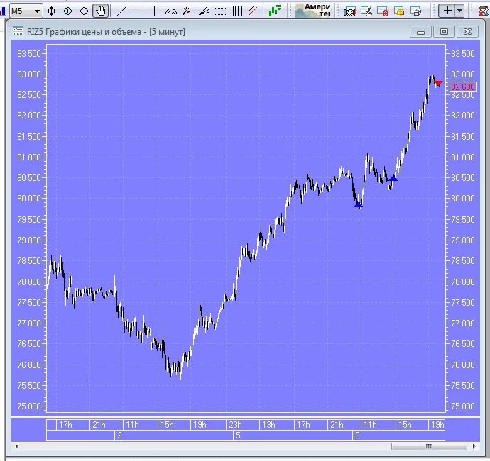 График 05. Торговые сигналы график 5 минут.