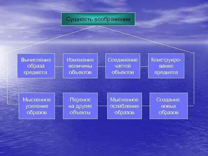 Суть воображения