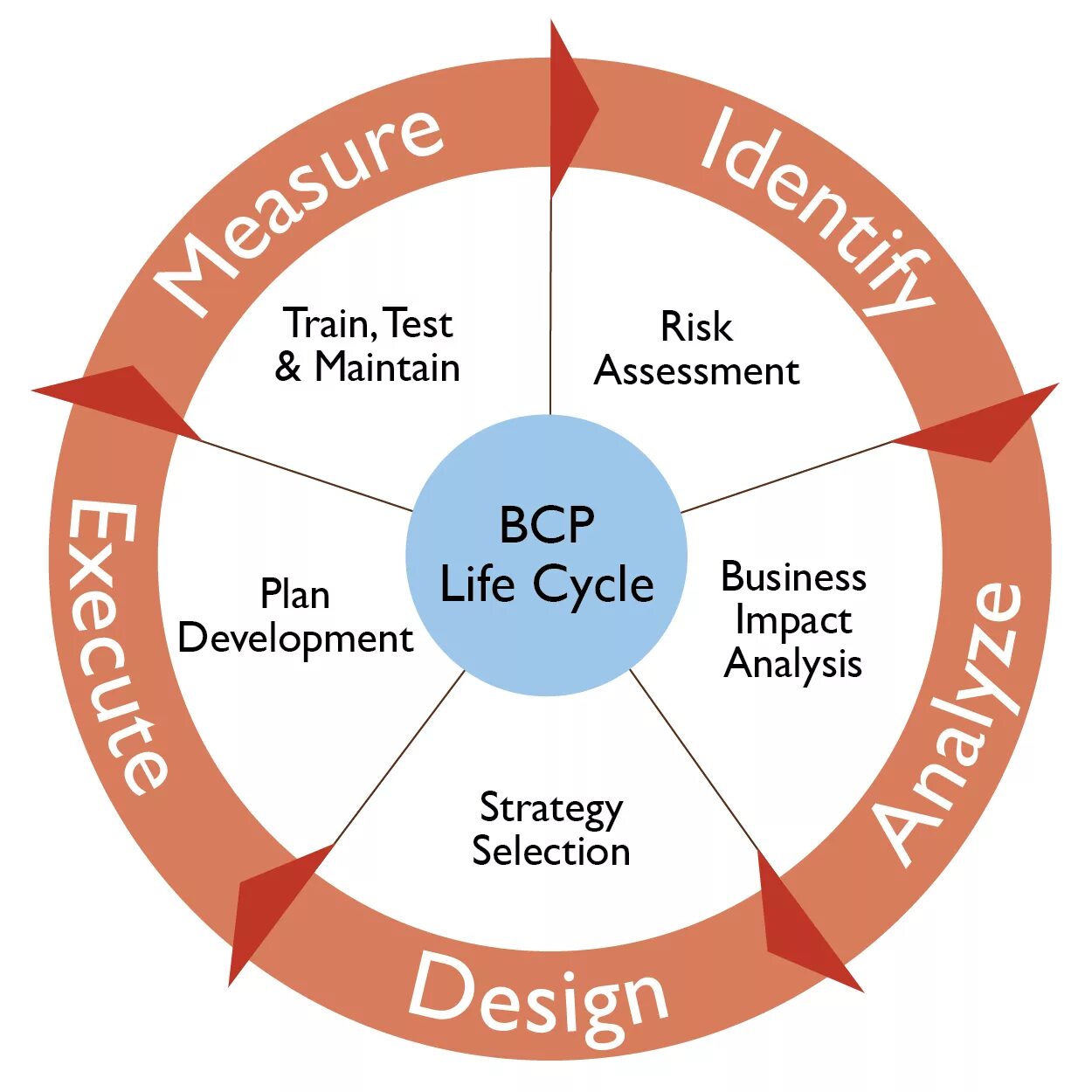 План непрерывности. Business Continuity Plan. BCP Business Continuity Plan. Business Continuity planning (BCP). BCP план что это.