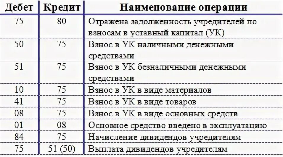 Основных средств отражается по дебету