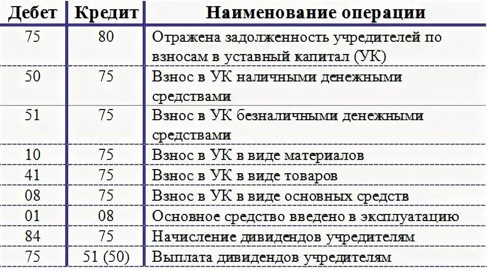 Счет 80 проводки. Проводки уставный капитал в бухгалтерском учете. Счет 80 уставный капитал проводки. 80 Счет бухгалтерского учета проводки. Кредит счет 75