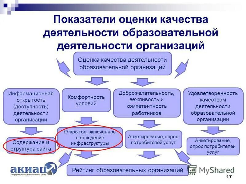 Эффективность деятельности муниципальных учреждений. Показатели оценки качества образования. Оценка результатов работы и эффективности обучения. Оценка качества результатов деятельности организации. Показатели качества образовательных услуг.