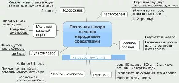 Вылечить шпору в домашних условиях. Как вылечить пяточную шпору на пятке в домашних условиях. Методы лечения пяточной шпоры. Как лечить шпоры на пятке.