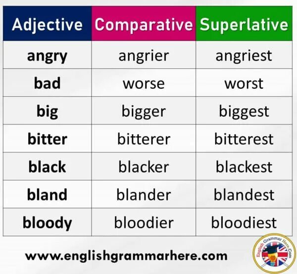 Таблица Comparative and Superlative. Adjective Comparative Superlative таблица. Comparative прилагательных. Superlative adjectives правило.