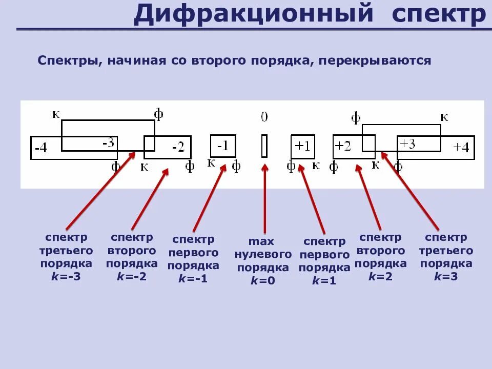 Спектр второго порядка. Спектр второго порядка. Физика 11 дифракция света. Дифракция света через дифракционную решетку. Порядок спектра дифракционной решетки.